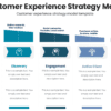 Customer experience strategy model for sales strategy