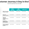 Customer journey a day in the life for sales strategy