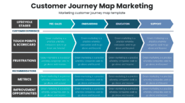 Customer journey map marketing for sales strategy