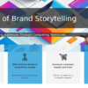 PowerPoint template showcasing the impact of brand storytelling in professional presentations and value creation. Download ppt slides today.