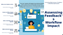 PowerPoint template for measuring feedback impact on workflows with professional presentation slides for stakeholder engagement.