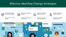 PowerPoint template showcasing best practices for workflow changes in a professional presentation with customizable ppt slides